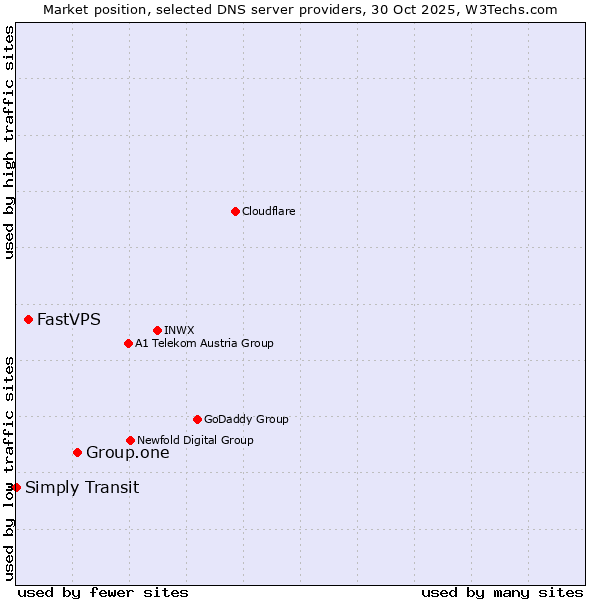 Market position of Group.one vs. FastVPS vs. Simply Transit