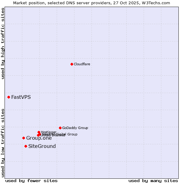 Market position of SiteGround vs. Group.one vs. FastVPS