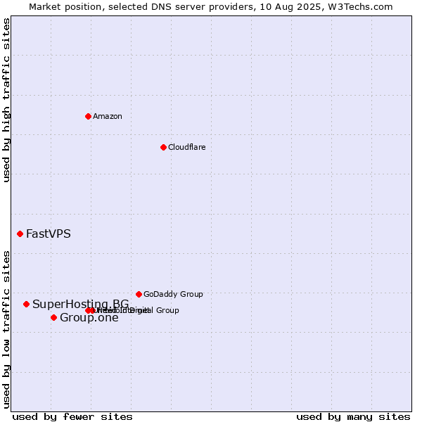 Market position of Group.one vs. SuperHosting.BG vs. FastVPS