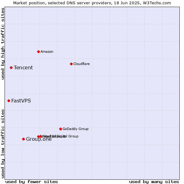 Market position of Group.one vs. Tencent vs. FastVPS