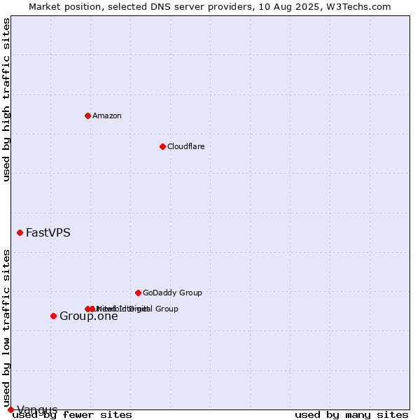 Market position of Group.one vs. FastVPS vs. Vangus