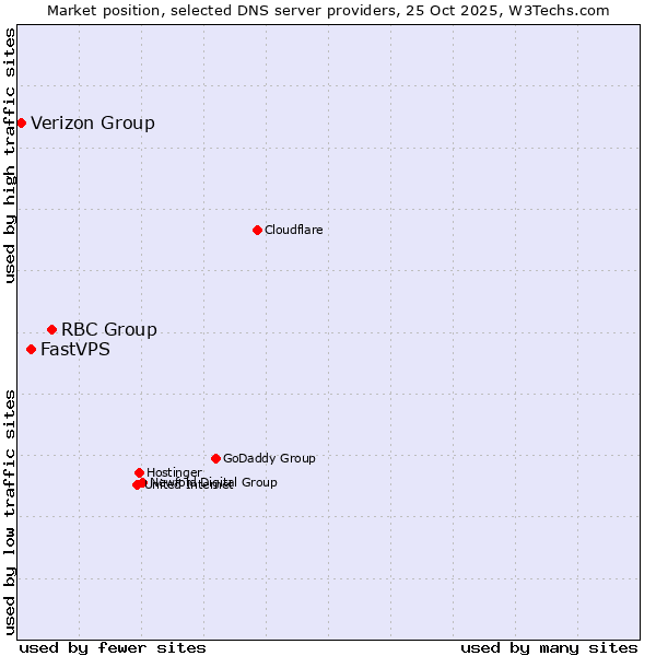 Market position of RBC Group vs. FastVPS vs. Verizon Group