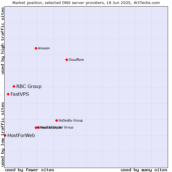 Market position of RBC Group vs. FastVPS vs. HostForWeb