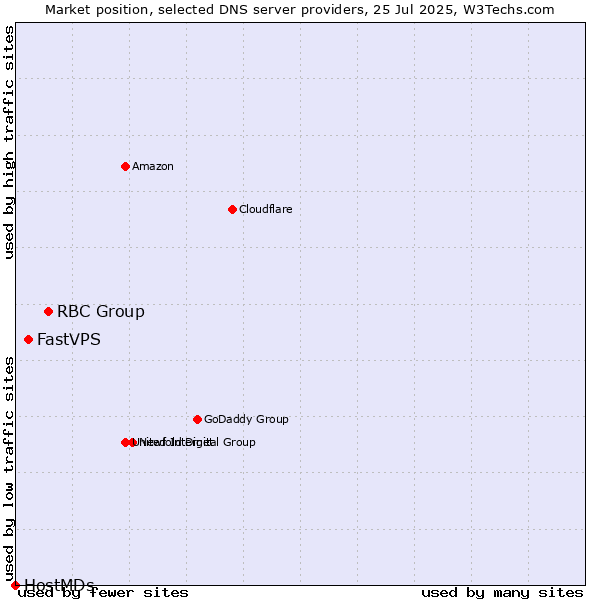 Market position of RBC Group vs. FastVPS vs. HostMDs