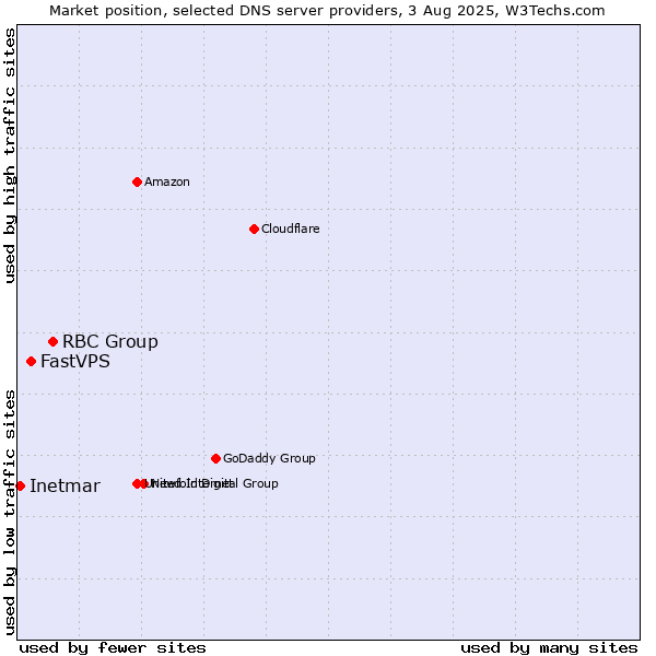 Market position of RBC Group vs. FastVPS vs. Inetmar