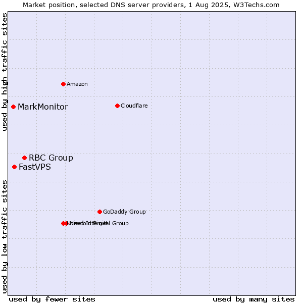 Market position of RBC Group vs. FastVPS vs. MarkMonitor