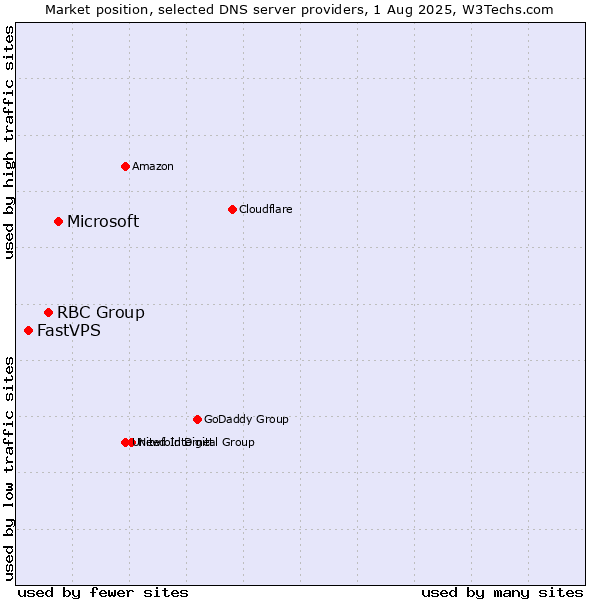 Market position of Microsoft vs. RBC Group vs. FastVPS