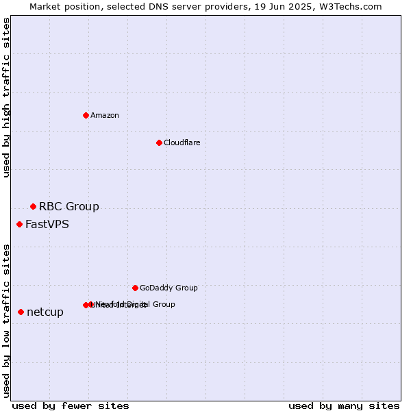 Market position of RBC Group vs. netcup vs. FastVPS