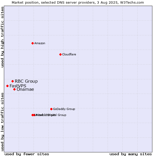 Market position of Onamae vs. RBC Group vs. FastVPS