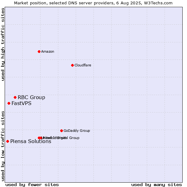 Market position of RBC Group vs. FastVPS vs. Piensa Solutions