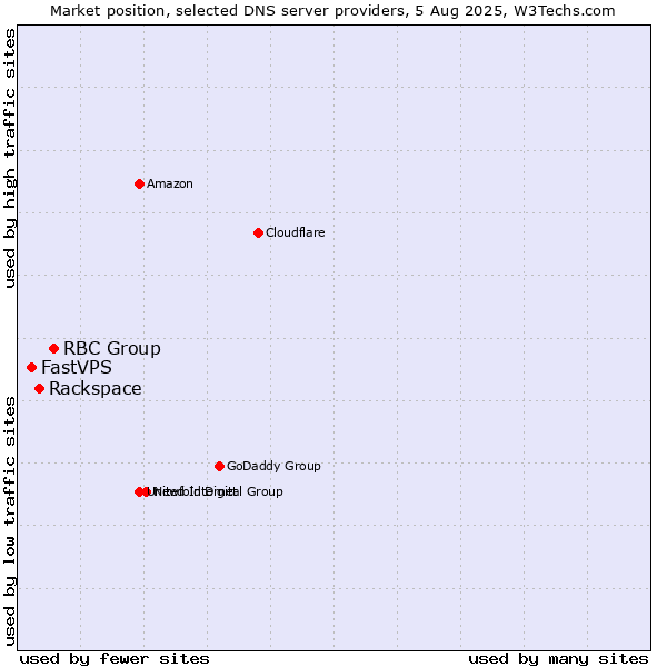 Market position of RBC Group vs. Rackspace vs. FastVPS