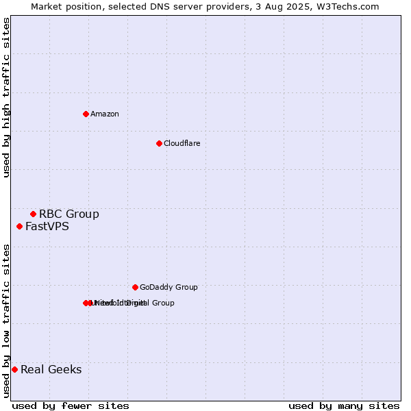 Market position of RBC Group vs. FastVPS vs. Real Geeks