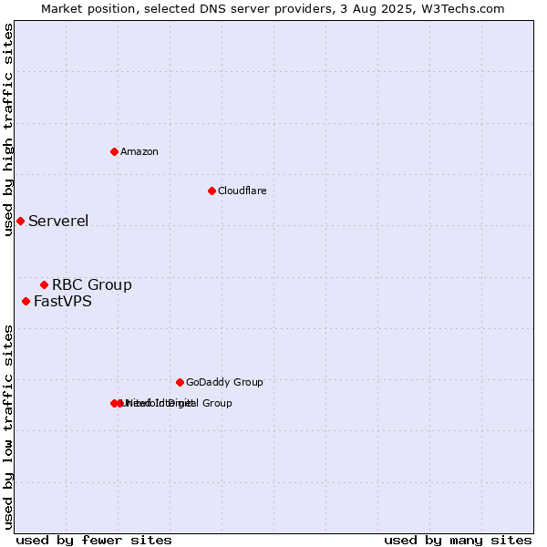 Market position of RBC Group vs. FastVPS vs. Serverel
