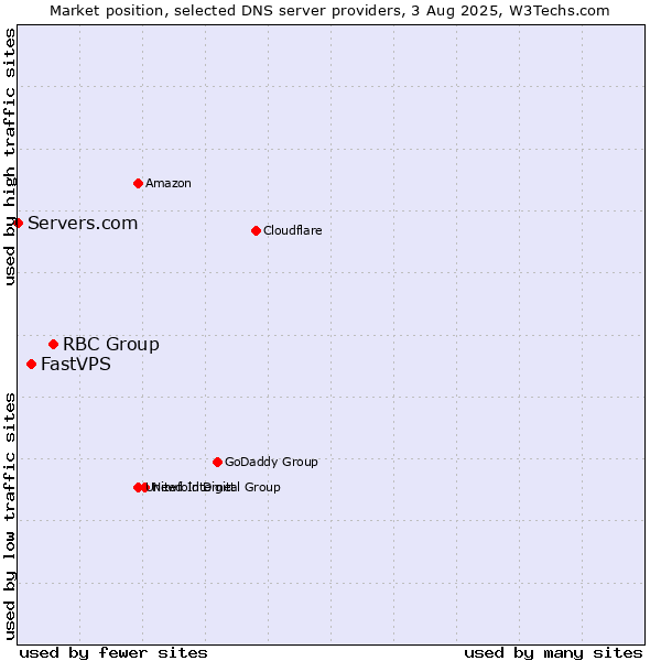 Market position of RBC Group vs. FastVPS vs. Servers.com