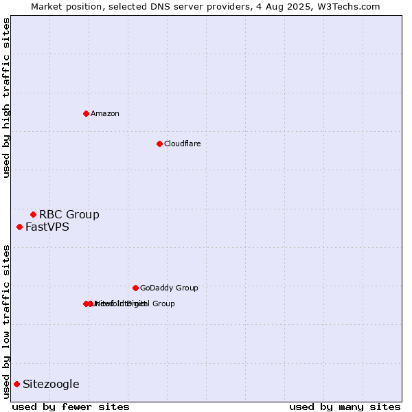 Market position of RBC Group vs. FastVPS vs. Sitezoogle