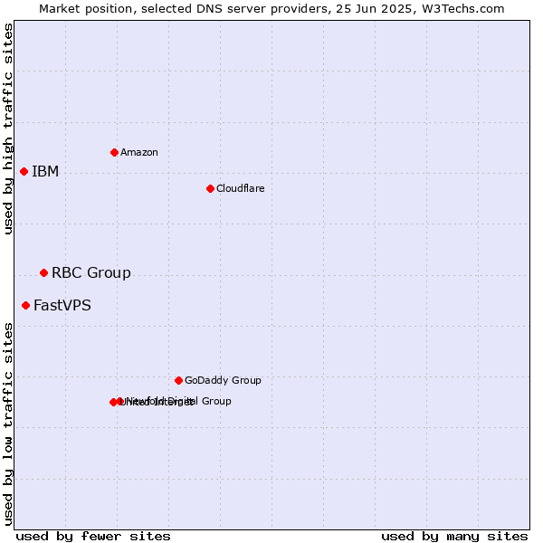 Market position of RBC Group vs. FastVPS vs. IBM