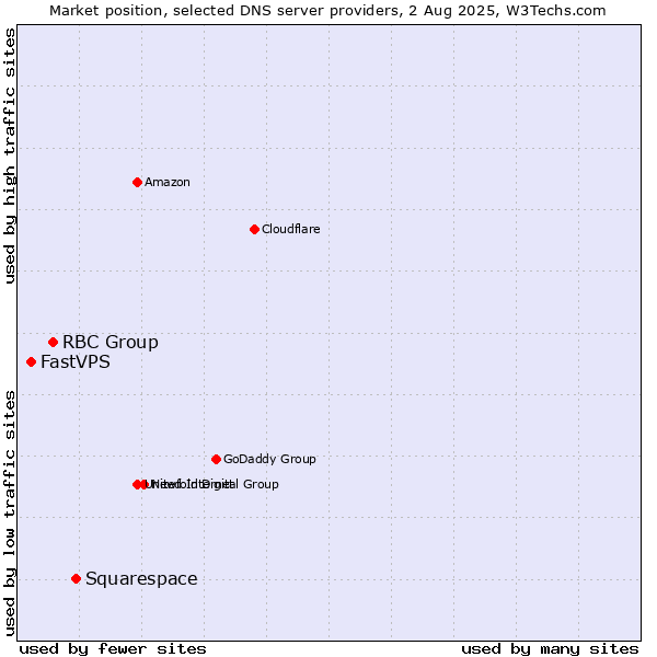 Market position of Squarespace vs. RBC Group vs. FastVPS