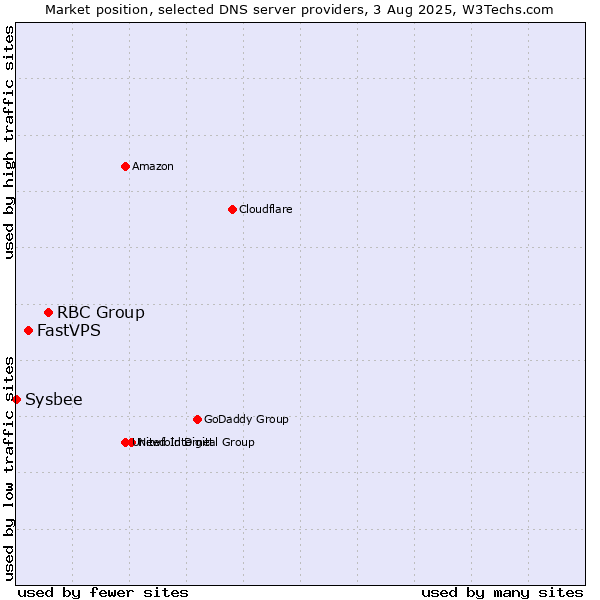 Market position of RBC Group vs. FastVPS vs. Sysbee