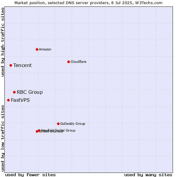 Market position of RBC Group vs. Tencent vs. FastVPS