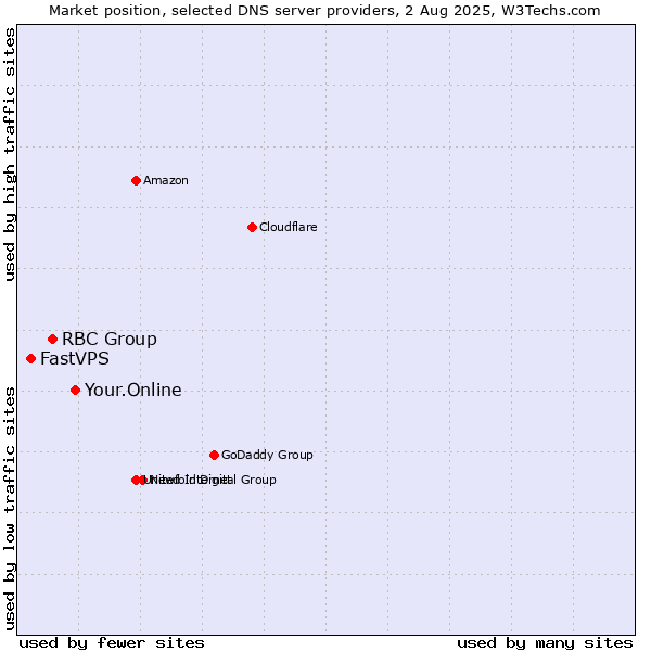 Market position of Your.Online vs. RBC Group vs. FastVPS