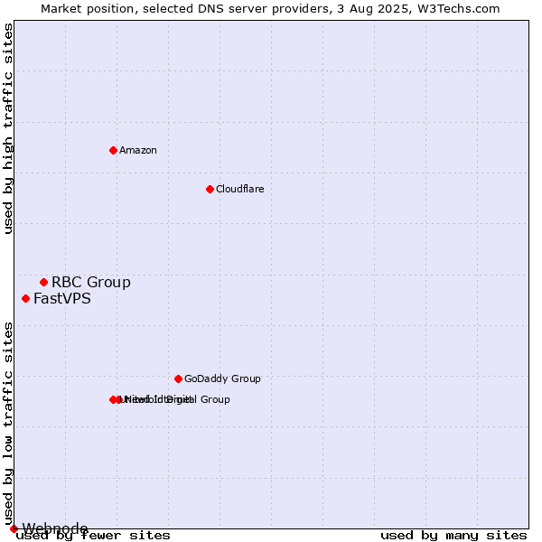 Market position of RBC Group vs. FastVPS vs. Webnode