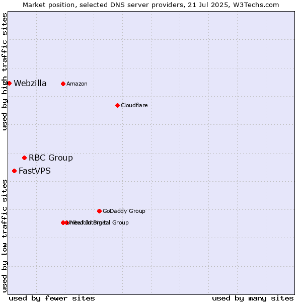 Market position of RBC Group vs. FastVPS vs. Webzilla