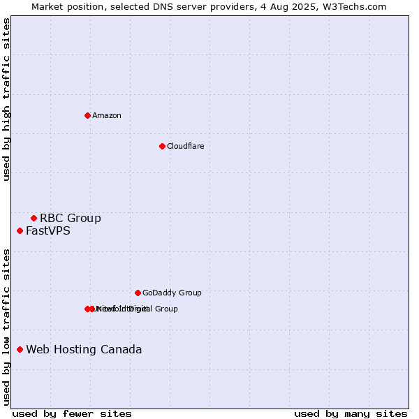 Market position of RBC Group vs. Web Hosting Canada vs. FastVPS