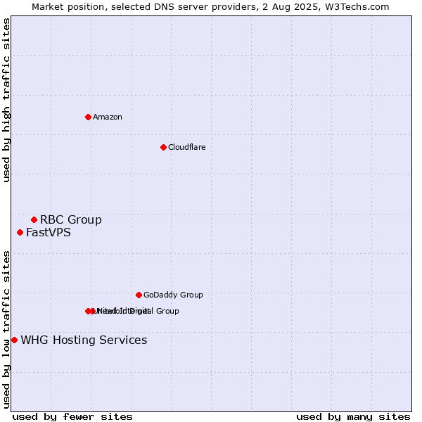 Market position of RBC Group vs. FastVPS vs. WHG Hosting Services