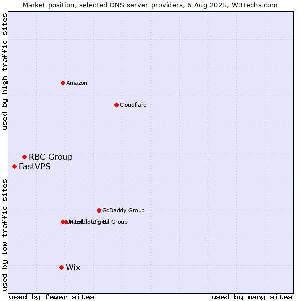 Market position of Wix vs. RBC Group vs. FastVPS