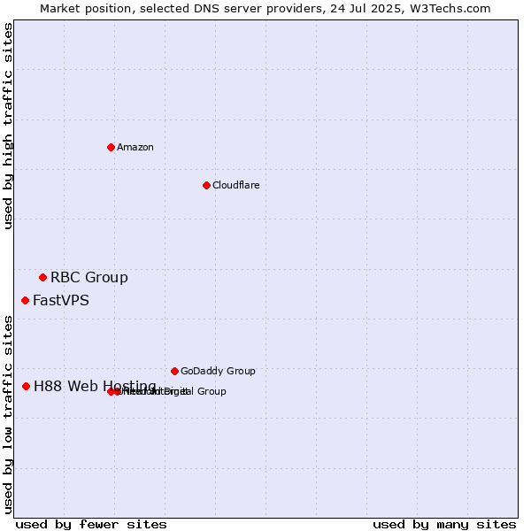 Market position of RBC Group vs. H88 Web Hosting vs. FastVPS