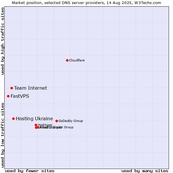 Market position of Hosting Ukraine vs. Team Internet vs. FastVPS