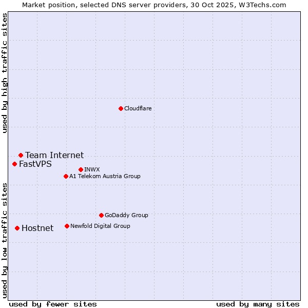 Market position of Team Internet vs. Hostnet vs. FastVPS
