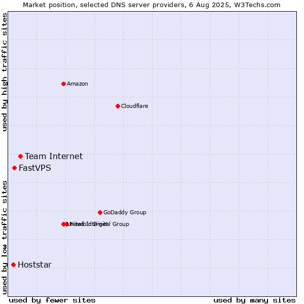 Market position of Team Internet vs. FastVPS vs. Hoststar