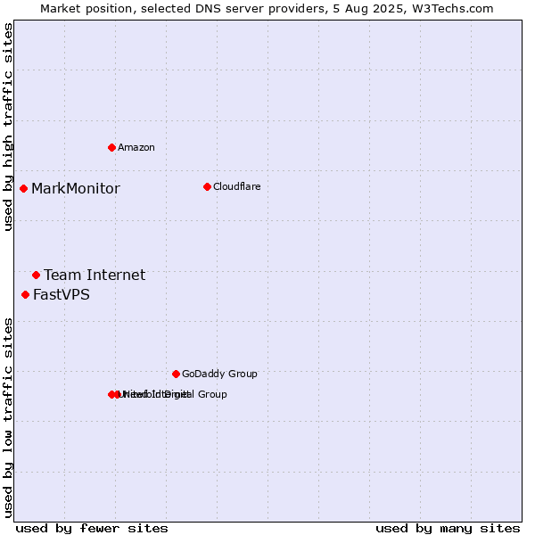 Market position of Team Internet vs. FastVPS vs. MarkMonitor