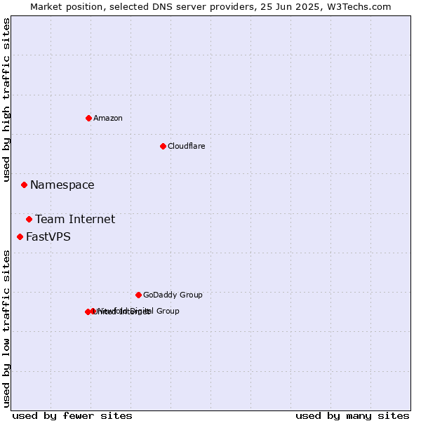 Market position of Team Internet vs. Namespace vs. FastVPS