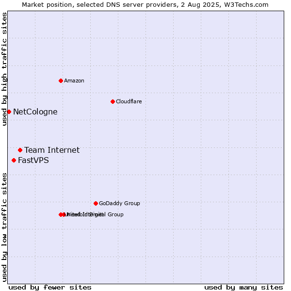 Market position of Team Internet vs. FastVPS vs. NetCologne