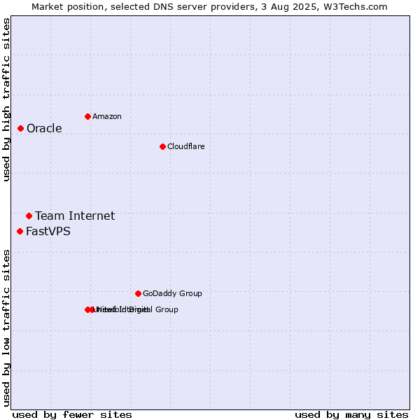 Market position of Team Internet vs. Oracle vs. FastVPS