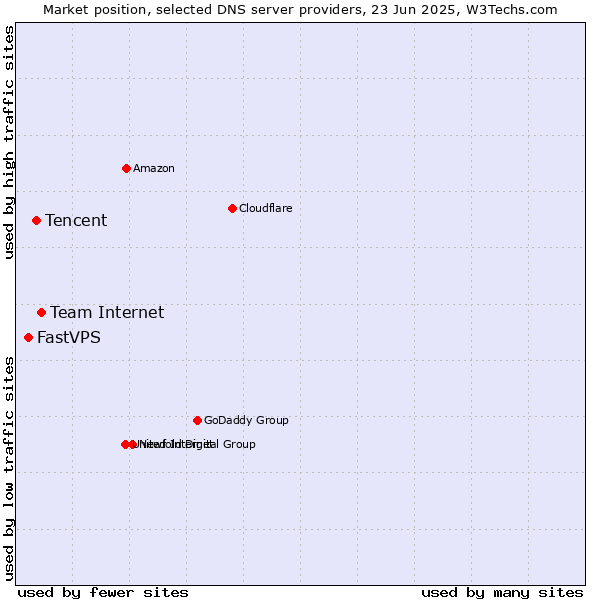 Market position of Team Internet vs. Tencent vs. FastVPS