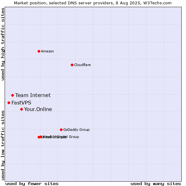 Market position of Your.Online vs. Team Internet vs. FastVPS