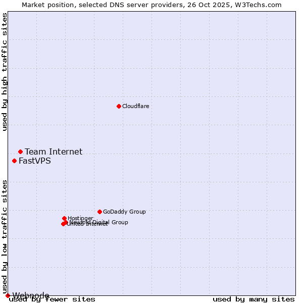 Market position of Team Internet vs. FastVPS vs. Webnode