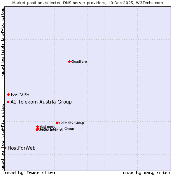 Market position of FastVPS vs. A1 Telekom Austria Group vs. HostForWeb