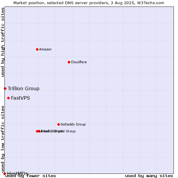 Market position of FastVPS vs. Trillion Group vs. HostMDs