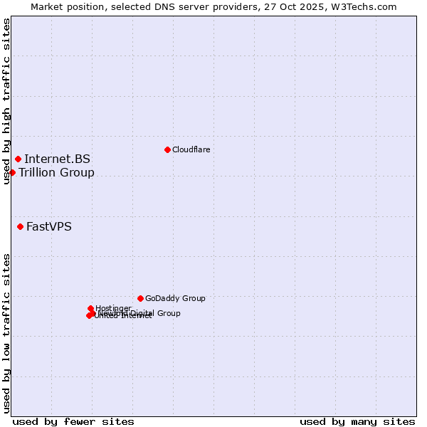 Market position of FastVPS vs. Internet.BS vs. Trillion Group