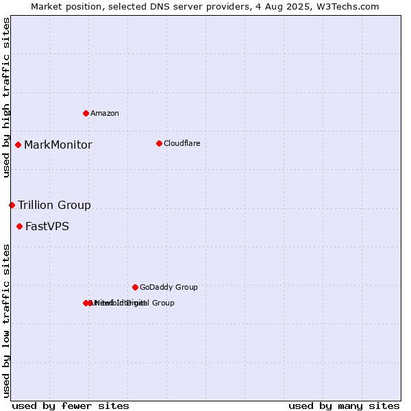 Market position of FastVPS vs. MarkMonitor vs. Trillion Group