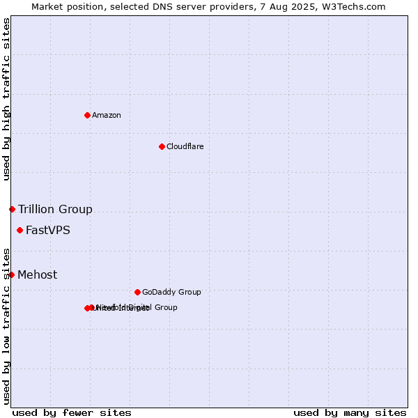 Market position of FastVPS vs. Trillion Group vs. Mehost