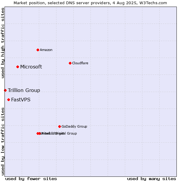 Market position of Microsoft vs. FastVPS vs. Trillion Group