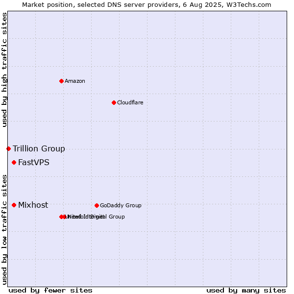 Market position of Mixhost vs. FastVPS vs. Trillion Group