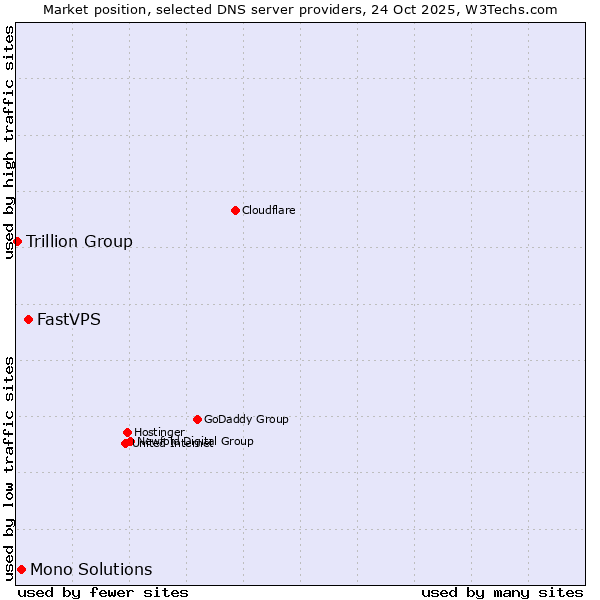 Market position of FastVPS vs. Mono Solutions vs. Trillion Group