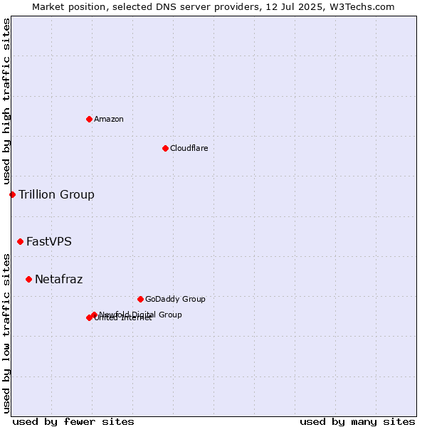 Market position of Netafraz vs. FastVPS vs. Trillion Group