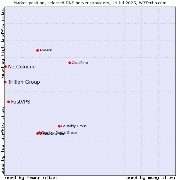 Market position of FastVPS vs. NetCologne vs. Trillion Group